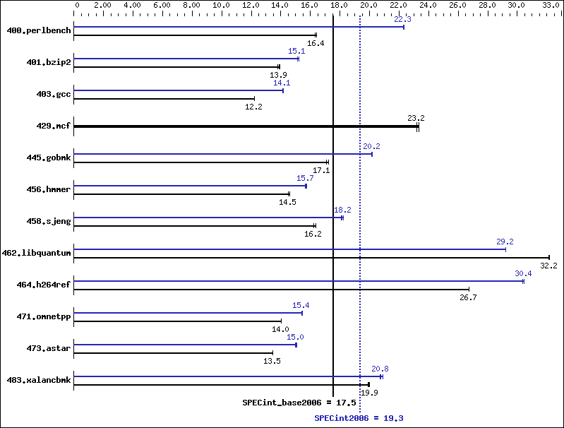 Benchmark results graph