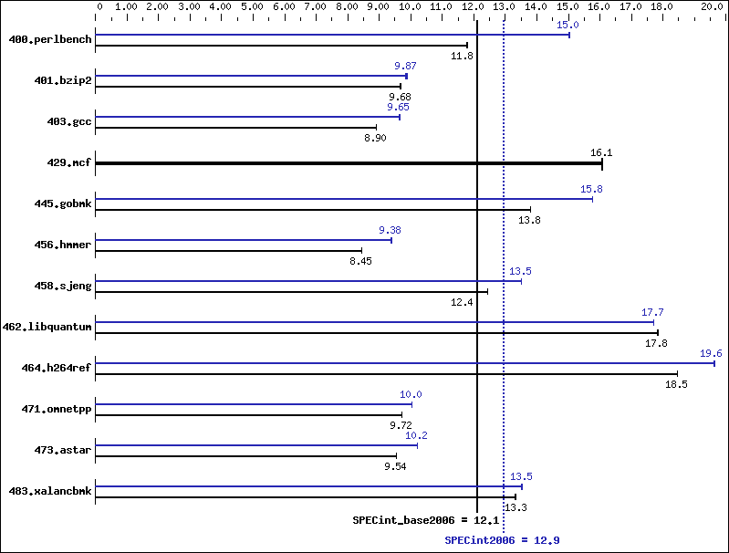 Benchmark results graph