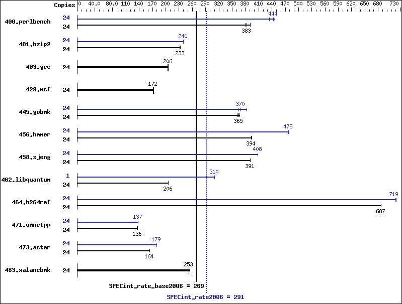 Benchmark results graph