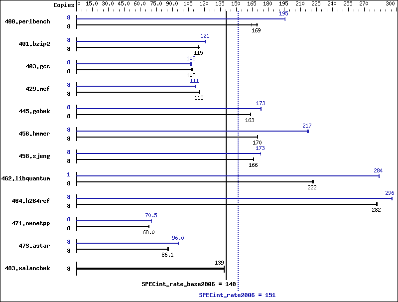 Benchmark results graph