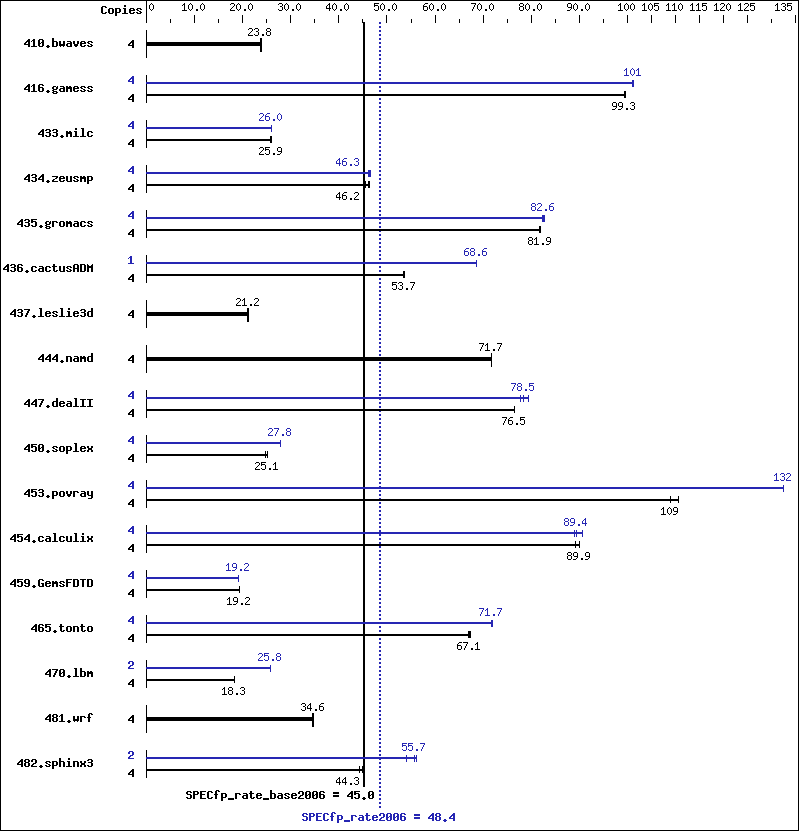 Benchmark results graph