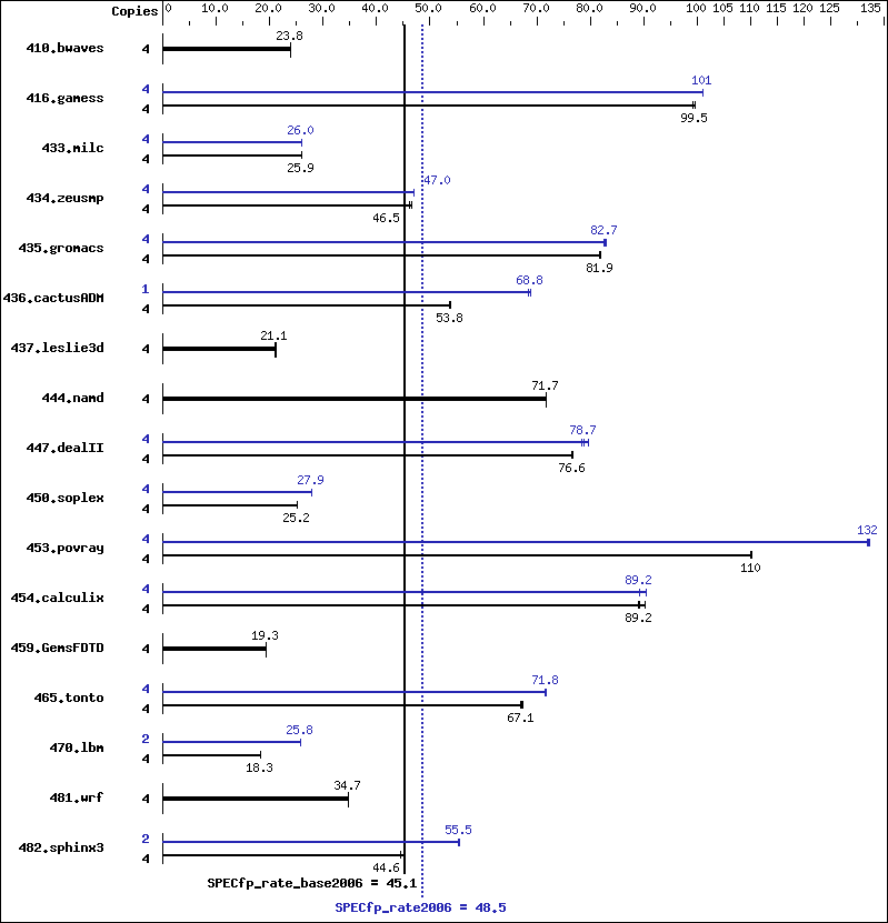 Benchmark results graph