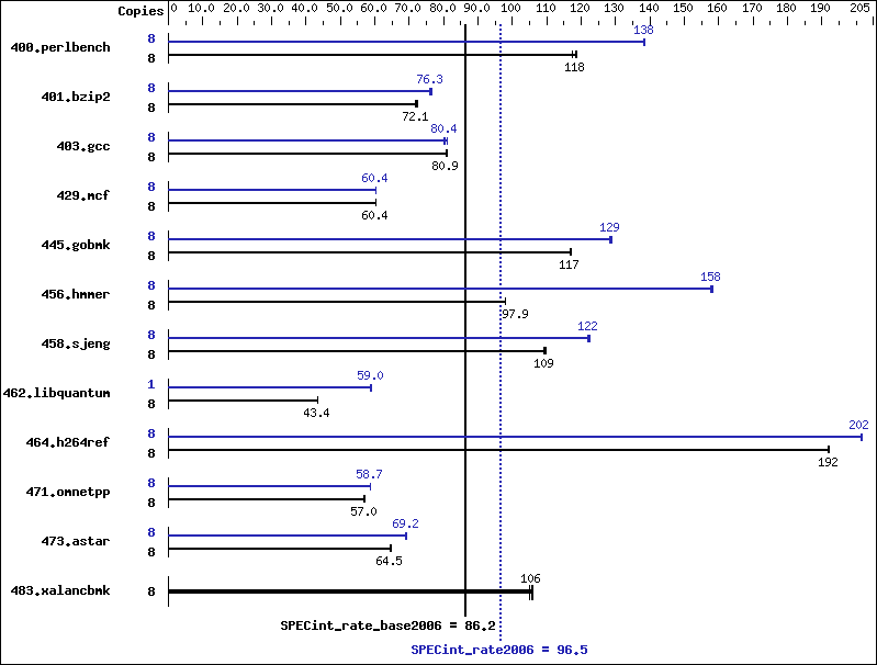 Benchmark results graph