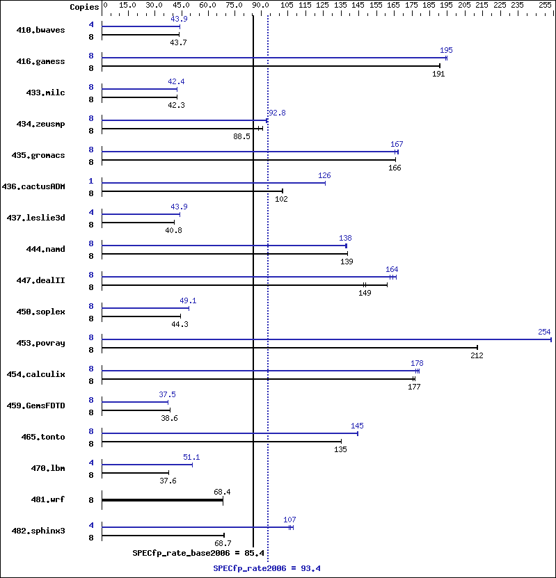 Benchmark results graph