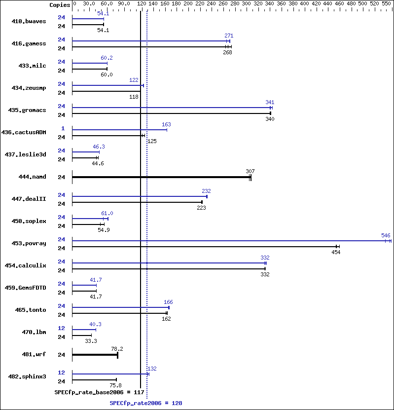 Benchmark results graph