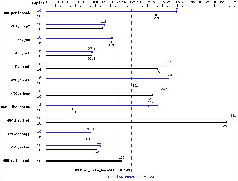 Benchmark results graph