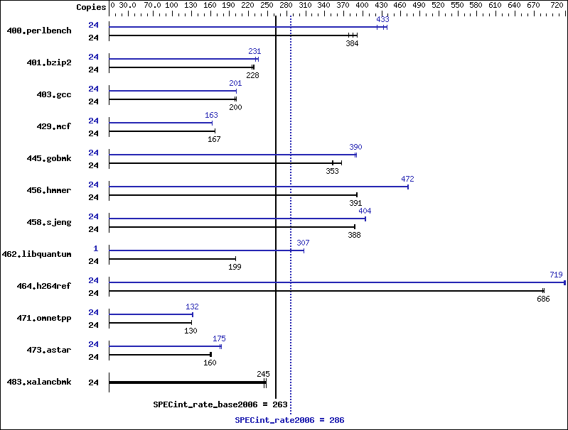 Benchmark results graph