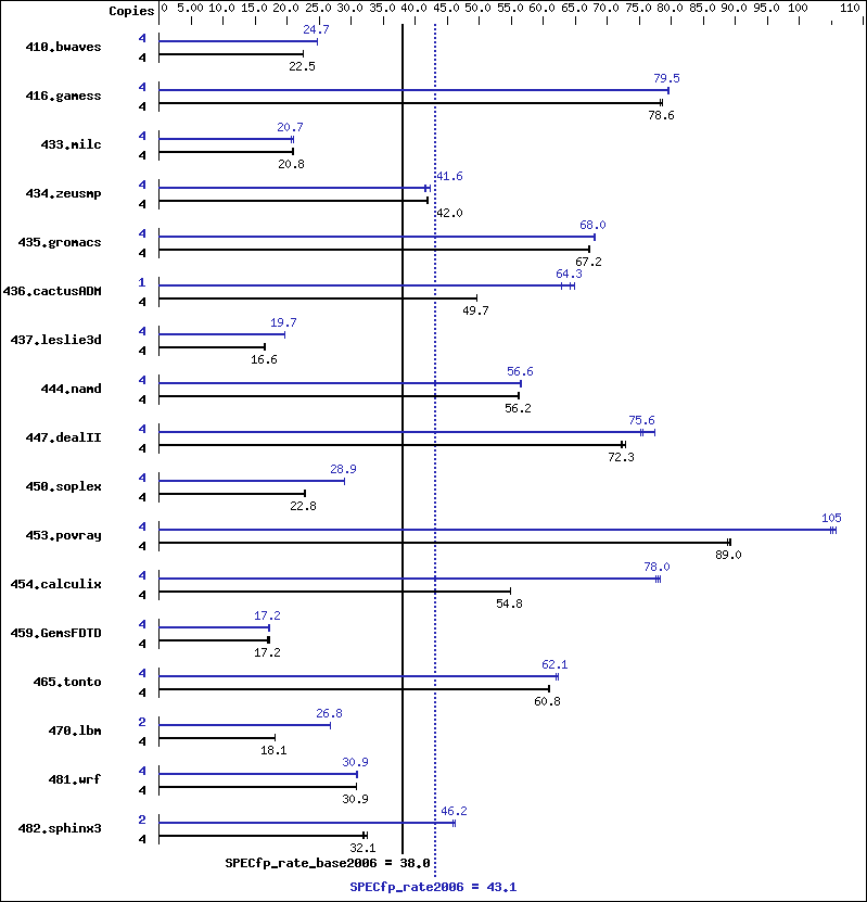 Benchmark results graph