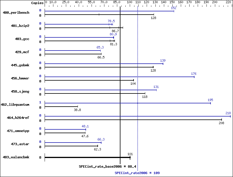 Benchmark results graph