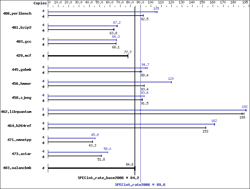 Benchmark results graph