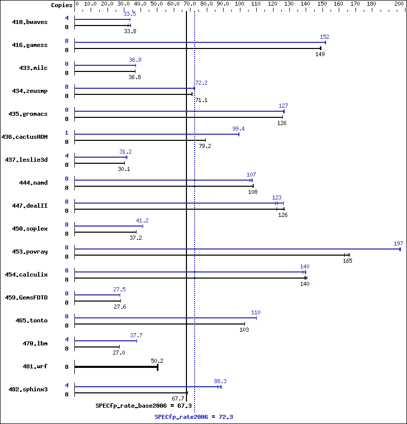 Benchmark results graph