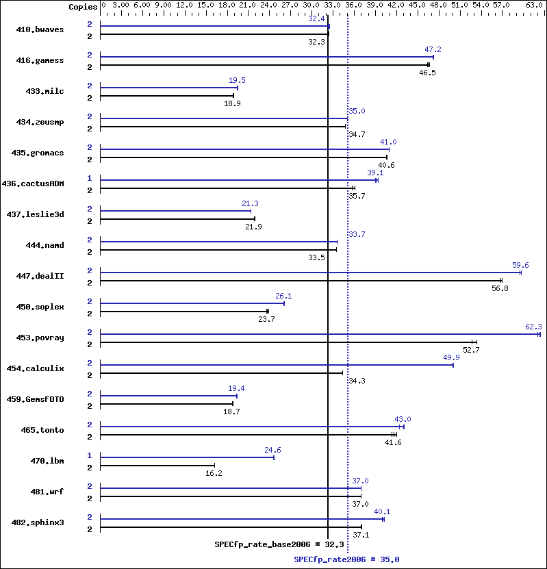 Benchmark results graph