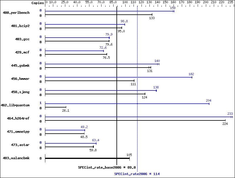 Benchmark results graph