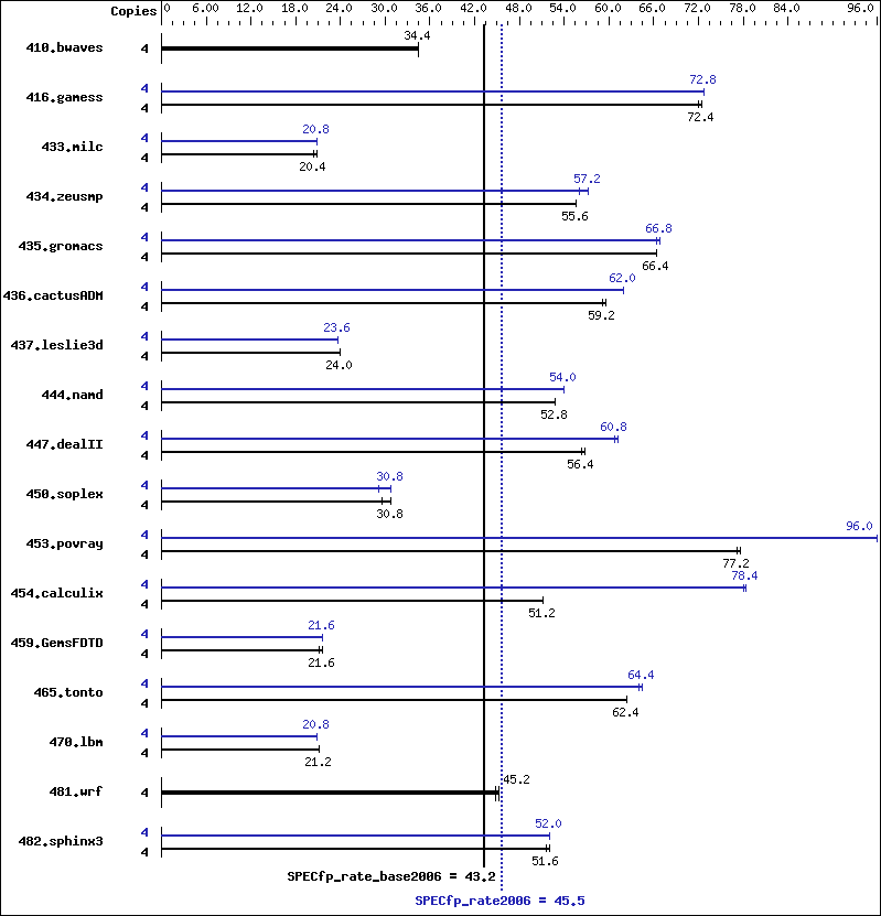 Benchmark results graph