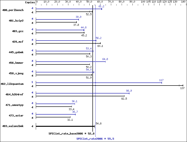 Benchmark results graph