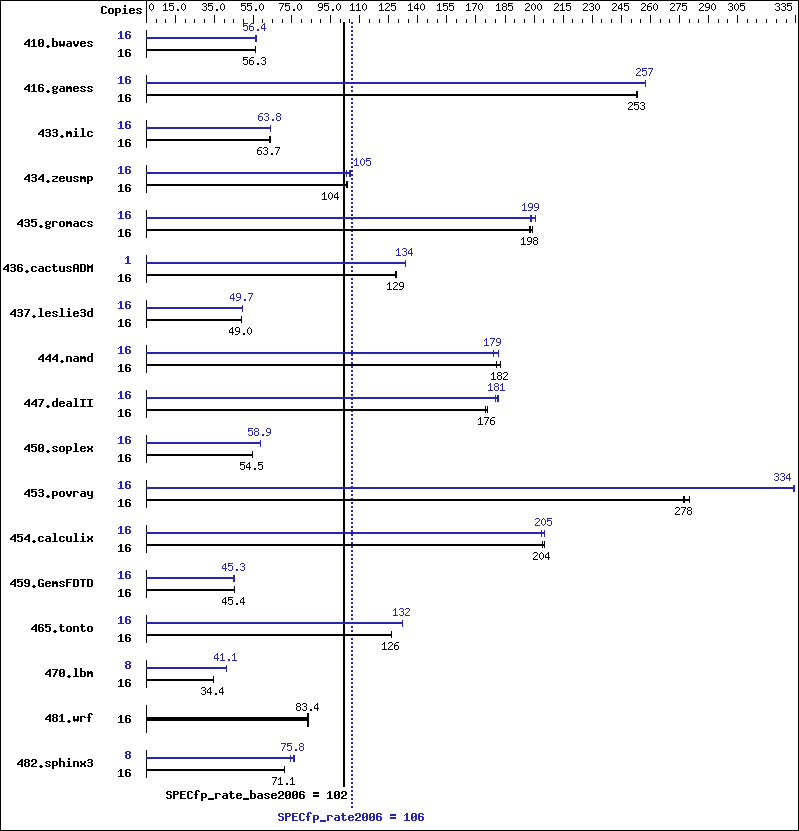 Benchmark results graph