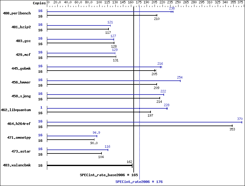 Benchmark results graph