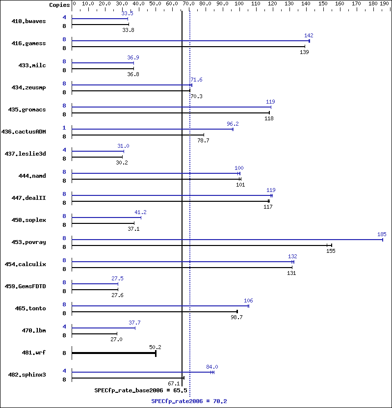 Benchmark results graph