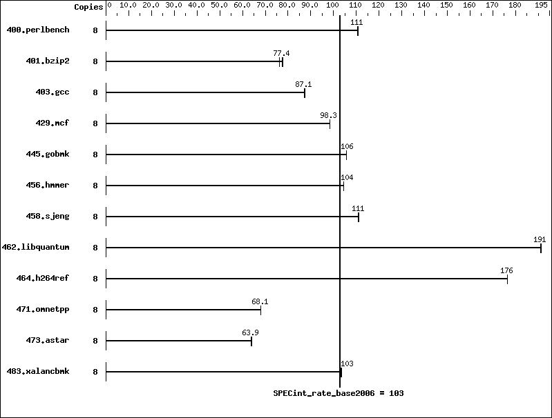 Benchmark results graph