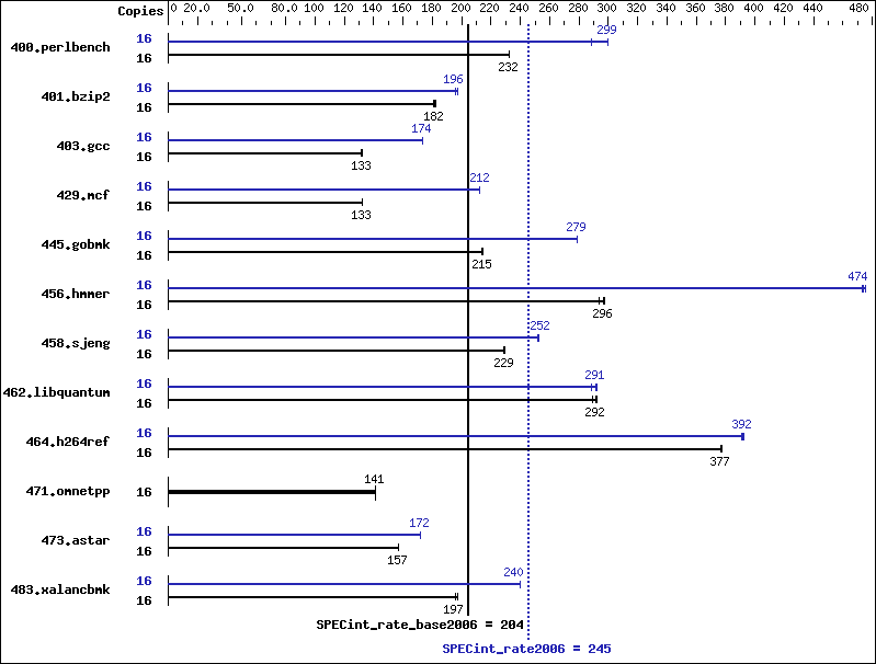 Benchmark results graph