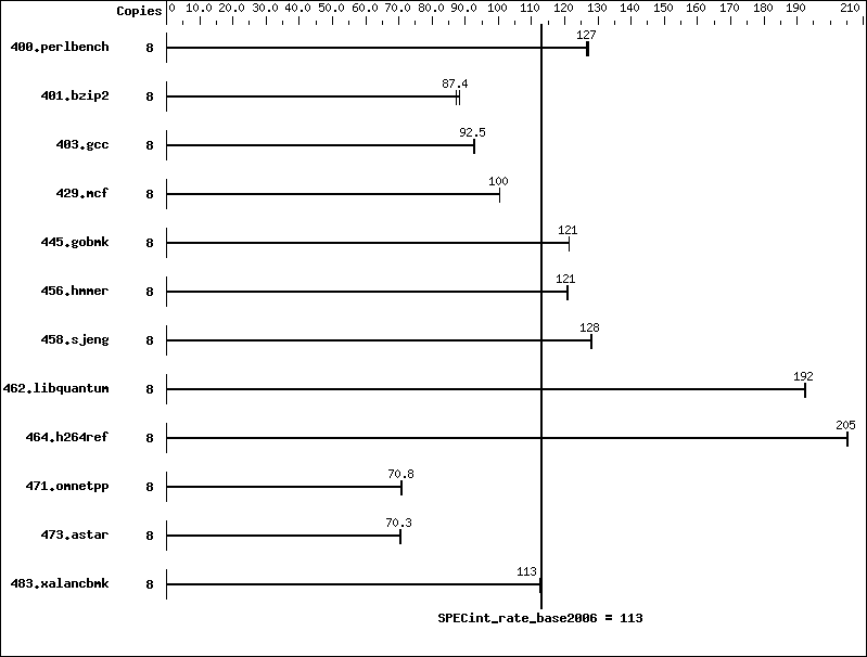 Benchmark results graph