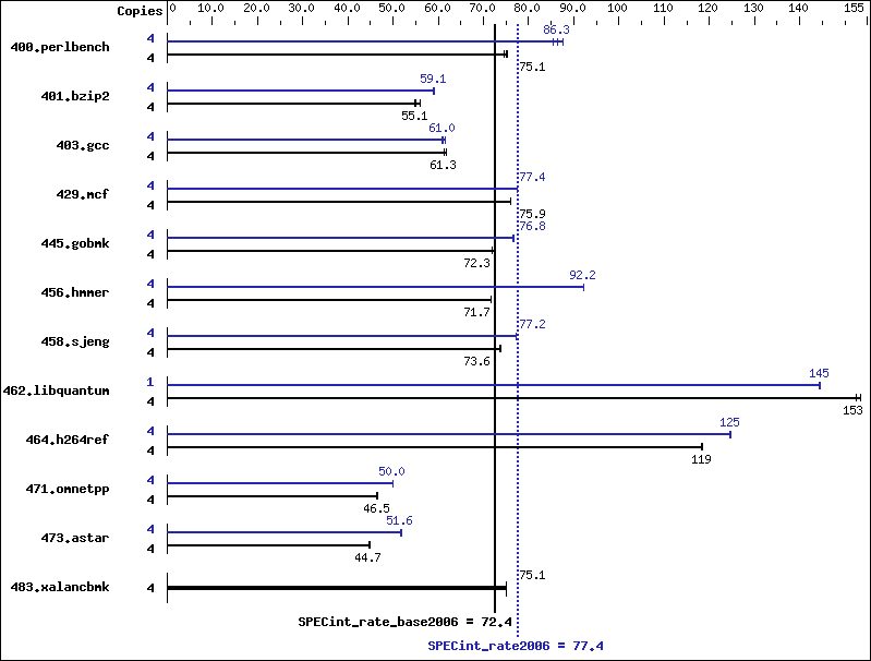 Benchmark results graph