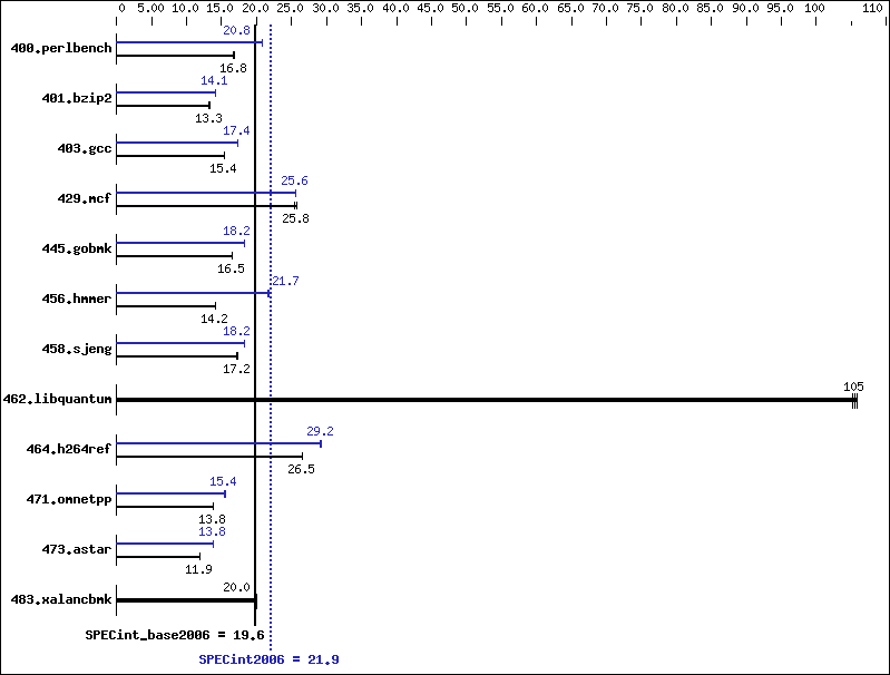 Benchmark results graph