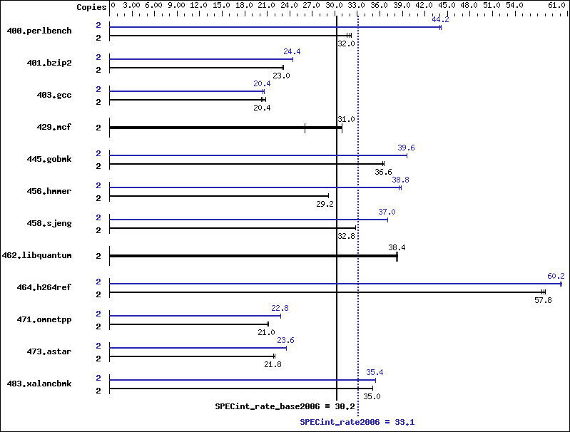 Benchmark results graph