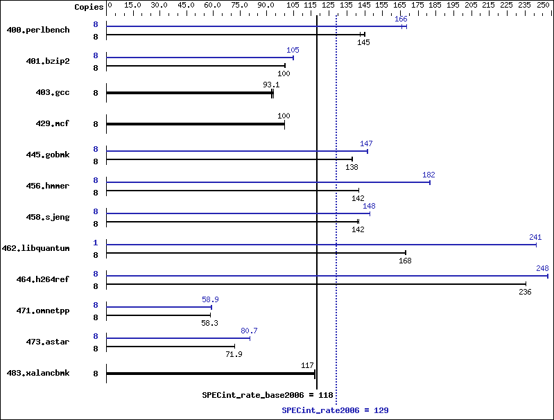 Benchmark results graph