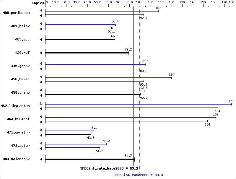 Benchmark results graph