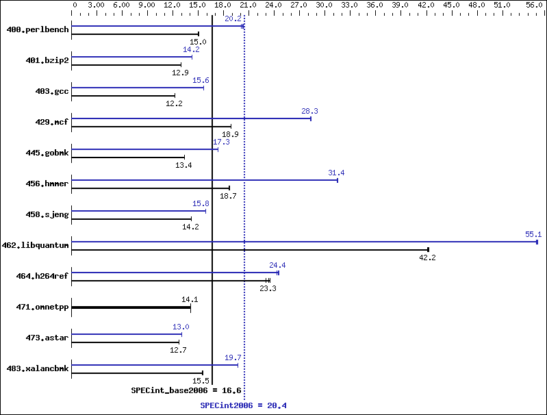 Benchmark results graph