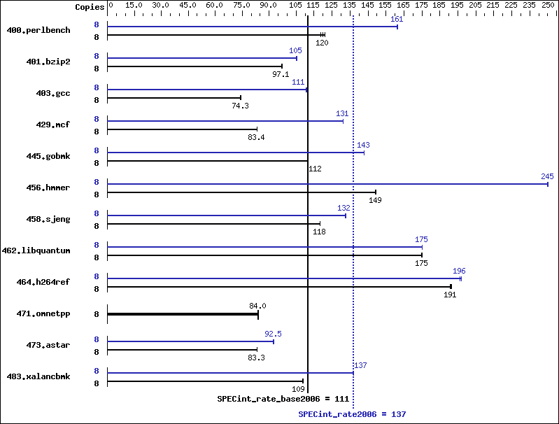 Benchmark results graph