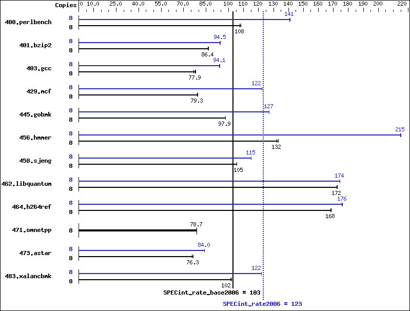 Benchmark results graph