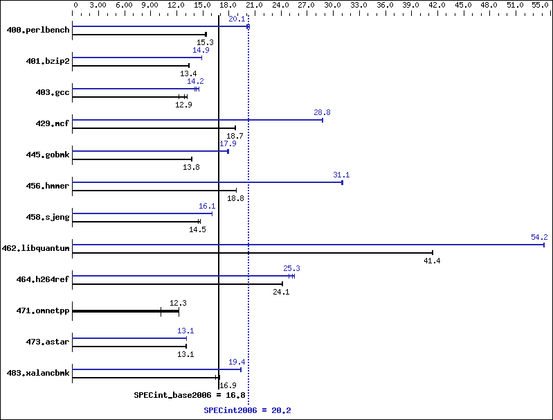 Benchmark results graph