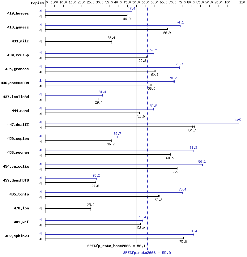 Benchmark results graph