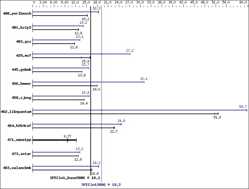 Benchmark results graph