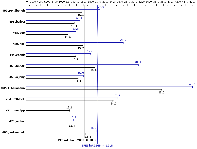 Benchmark results graph