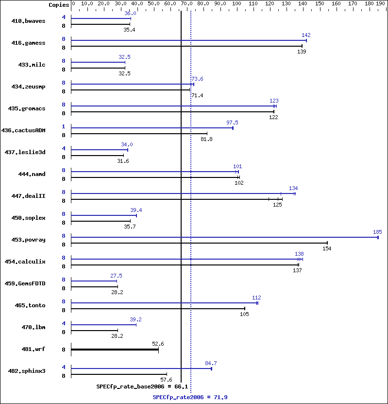 Benchmark results graph