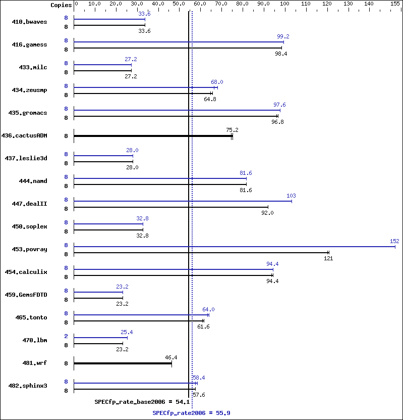 Benchmark results graph