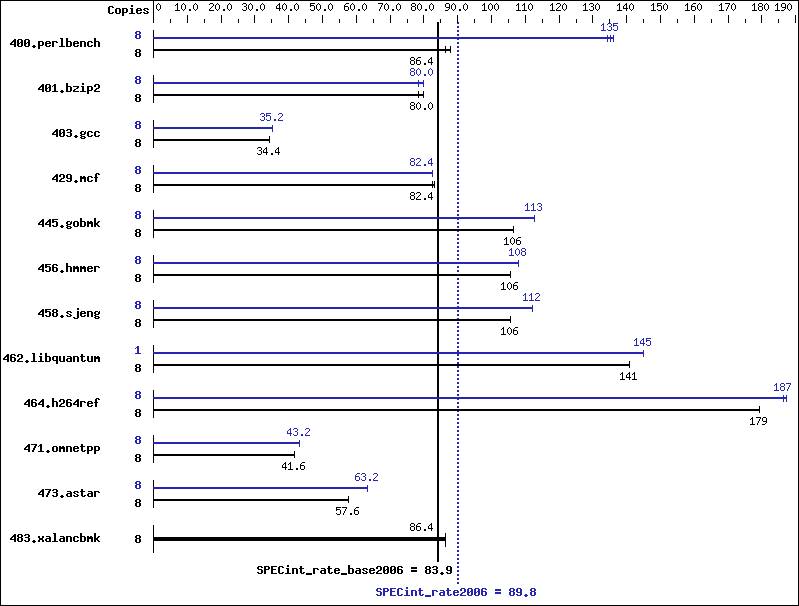 Benchmark results graph