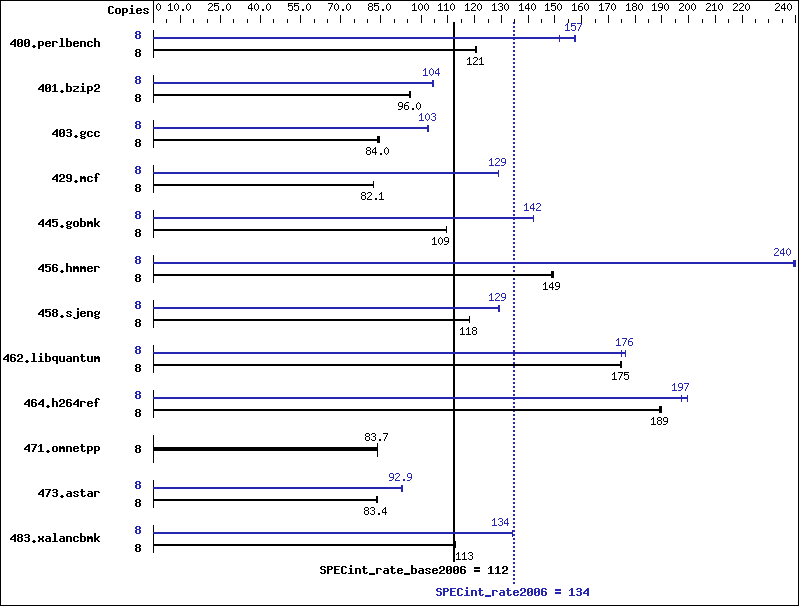 Benchmark results graph