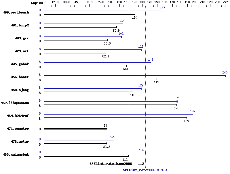 Benchmark results graph