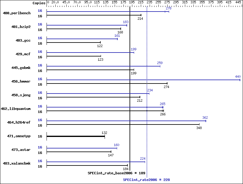 Benchmark results graph