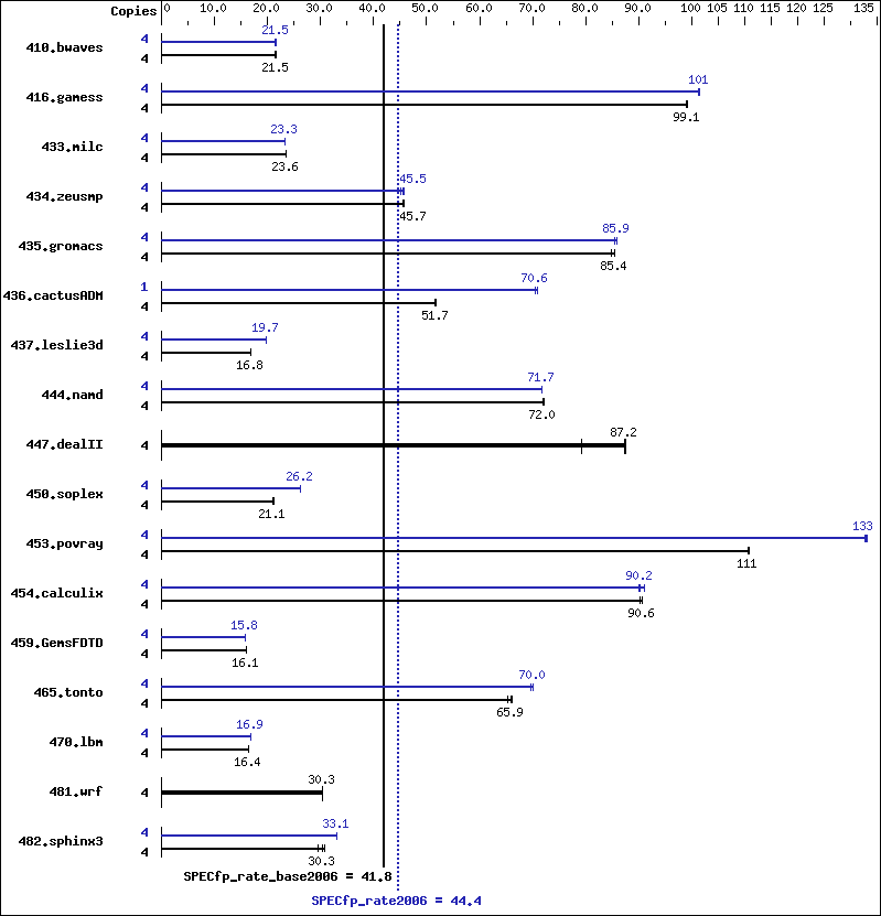 Benchmark results graph