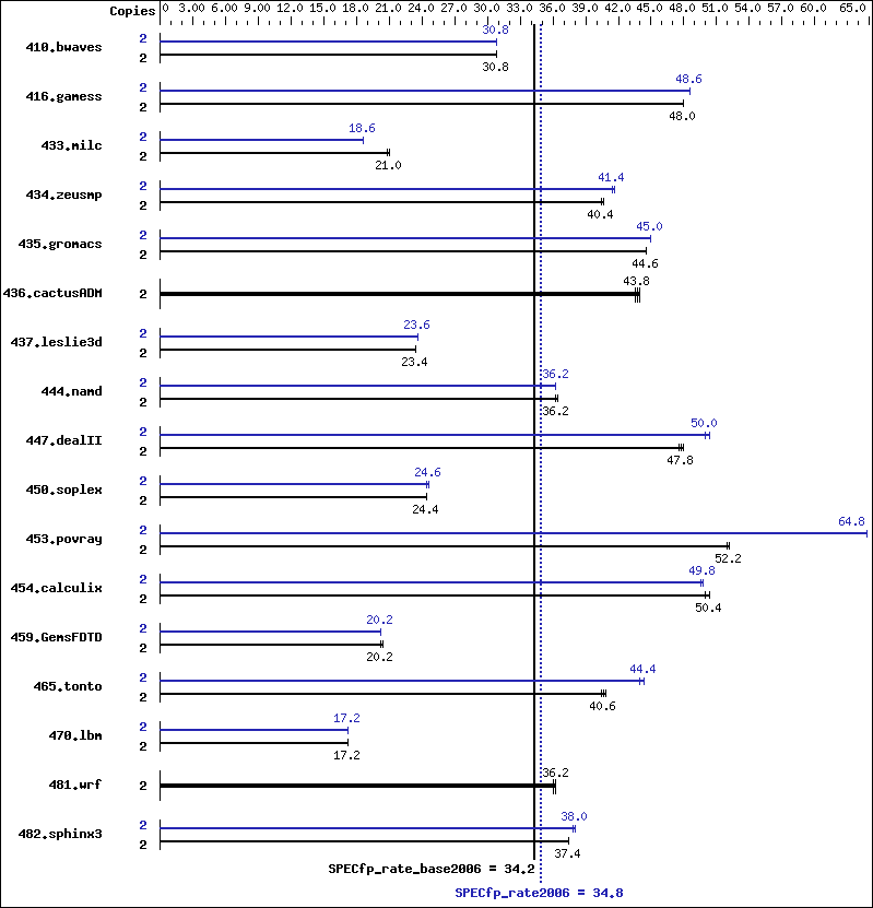 Benchmark results graph