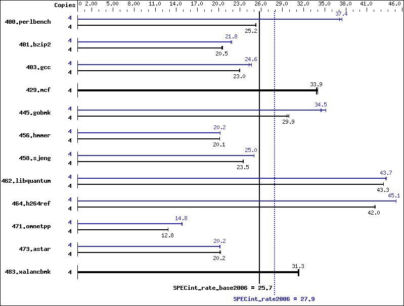 Benchmark results graph