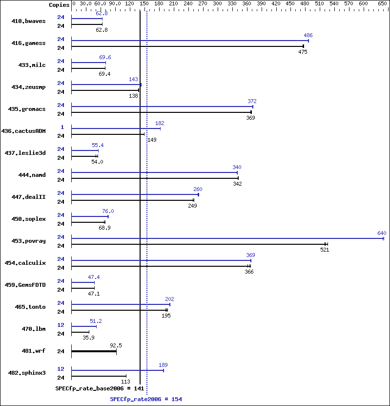 Benchmark results graph