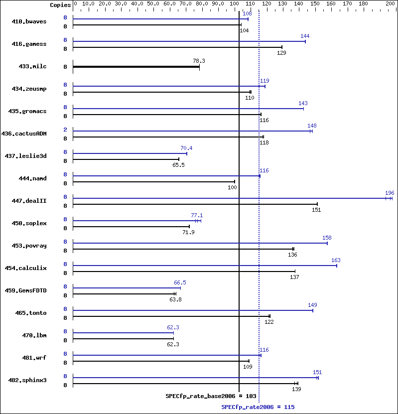 Benchmark results graph