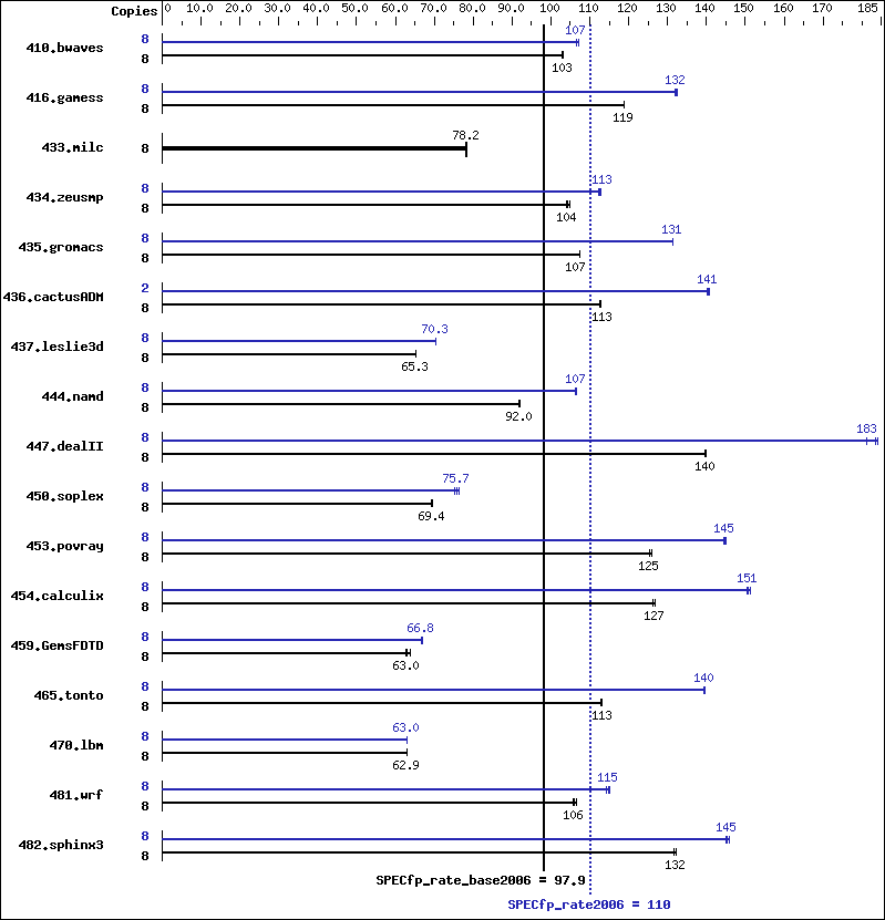 Benchmark results graph