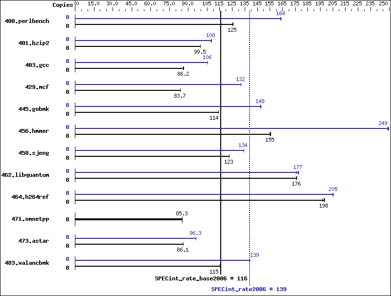 Benchmark results graph